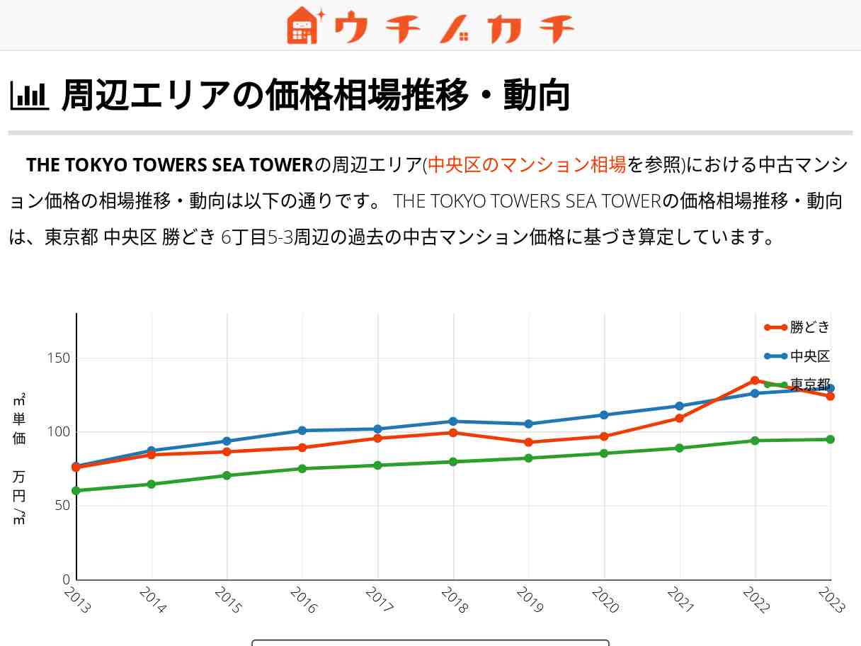 THE TOKYO TOWERS SEA TOWER 価格相場 | 中央区勝どき6丁目5-3