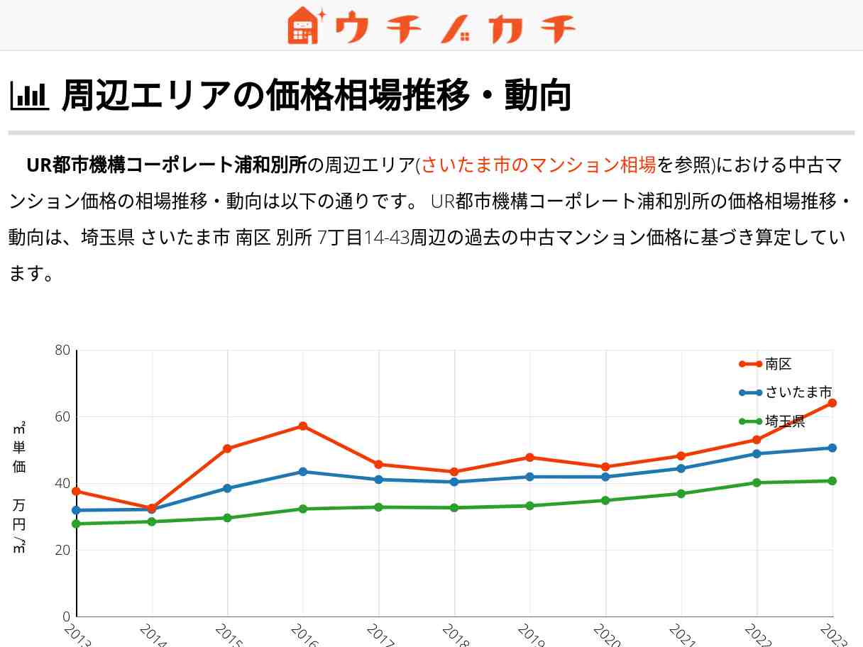 UR都市機構コーポレート浦和別所 価格相場 | 南区別所7丁目14-43