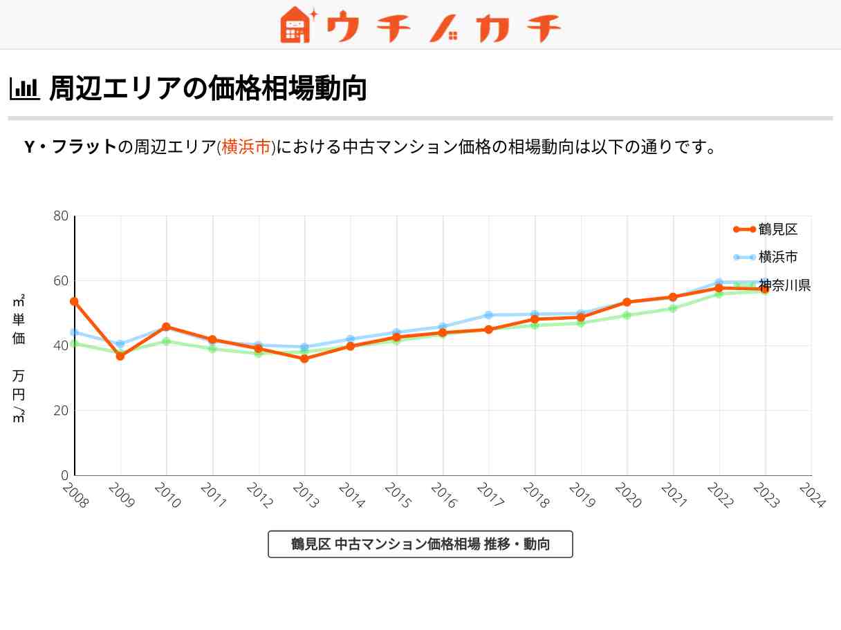 Y・フラット 価格相場 | 鶴見区尻手3丁目11-5