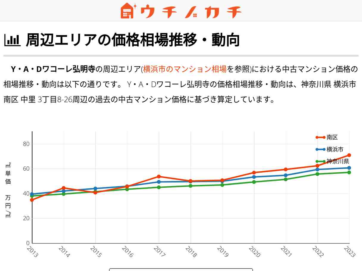 Y・A・Dワコーレ弘明寺 価格相場 | 南区中里3丁目8-26