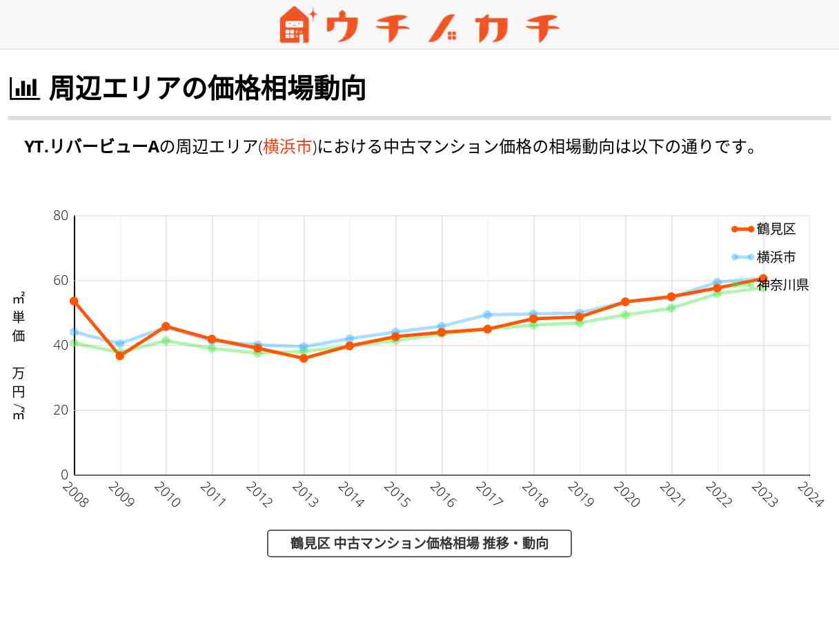 YT.リバービューA 価格相場 | 鶴見区鶴見中央5丁目28-4